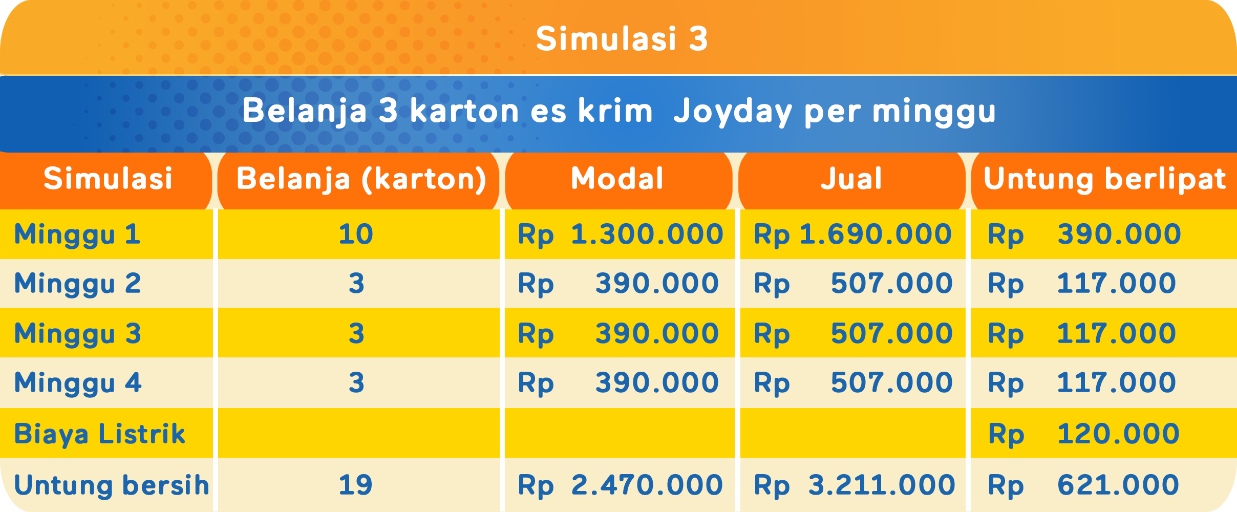 simulasi keuntungan beli 7 setipa minggu